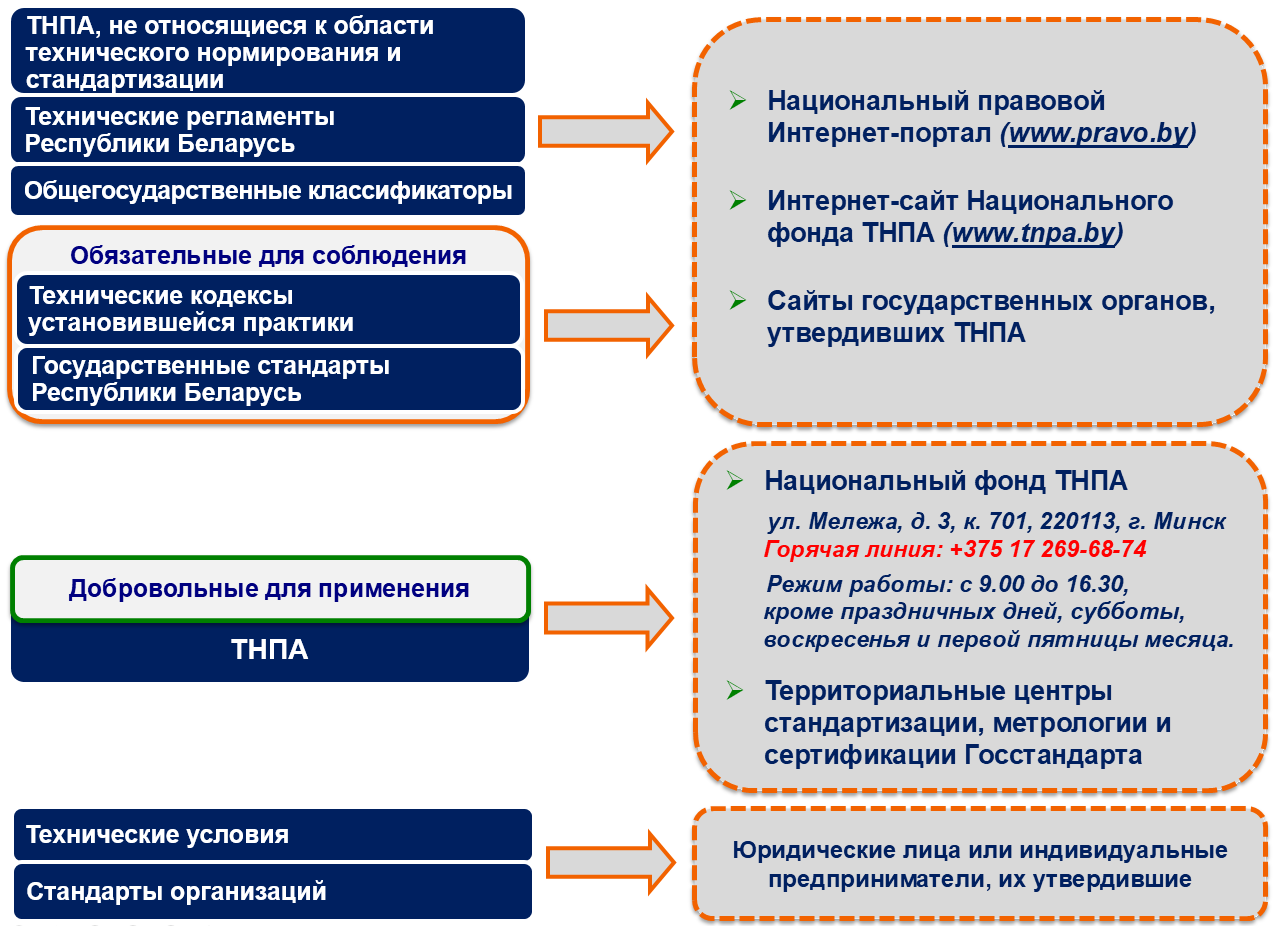 Рисунок 1 – Структура видов ТНПА